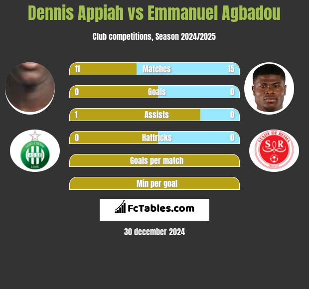 Dennis Appiah vs Emmanuel Agbadou h2h player stats