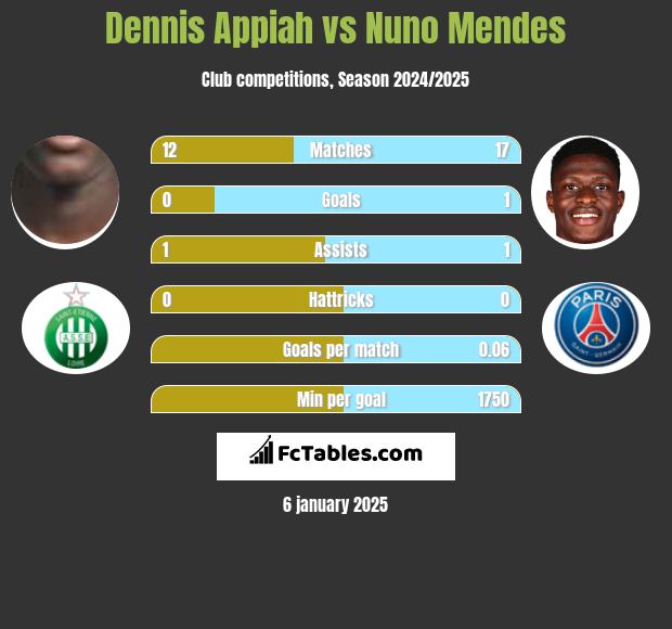 Dennis Appiah vs Nuno Mendes h2h player stats