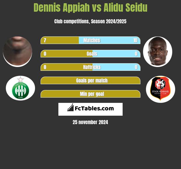 Dennis Appiah vs Alidu Seidu h2h player stats