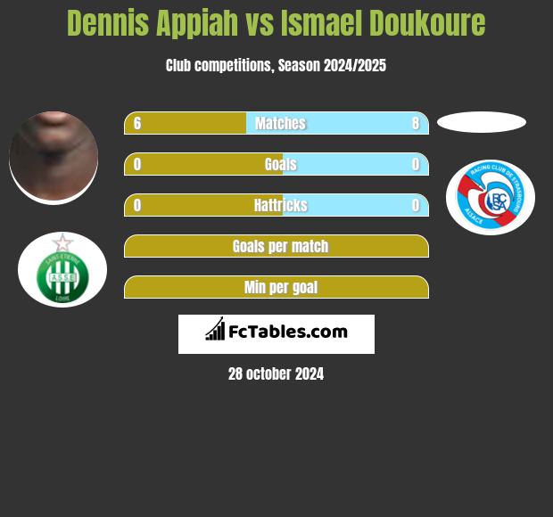 Dennis Appiah vs Ismael Doukoure h2h player stats