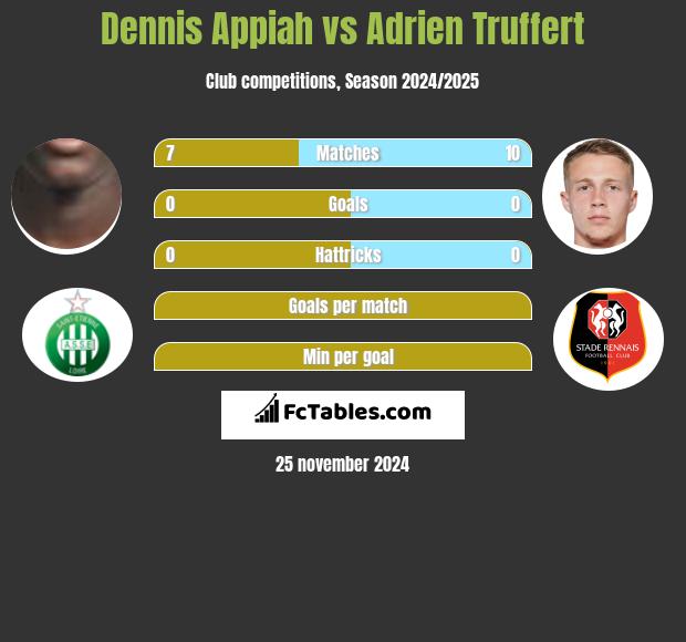 Dennis Appiah vs Adrien Truffert h2h player stats