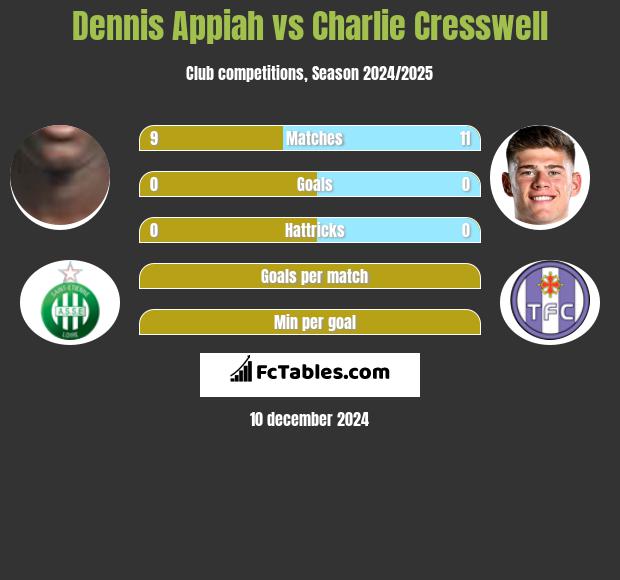 Dennis Appiah vs Charlie Cresswell h2h player stats