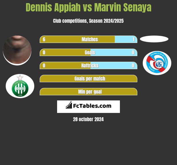 Dennis Appiah vs Marvin Senaya h2h player stats