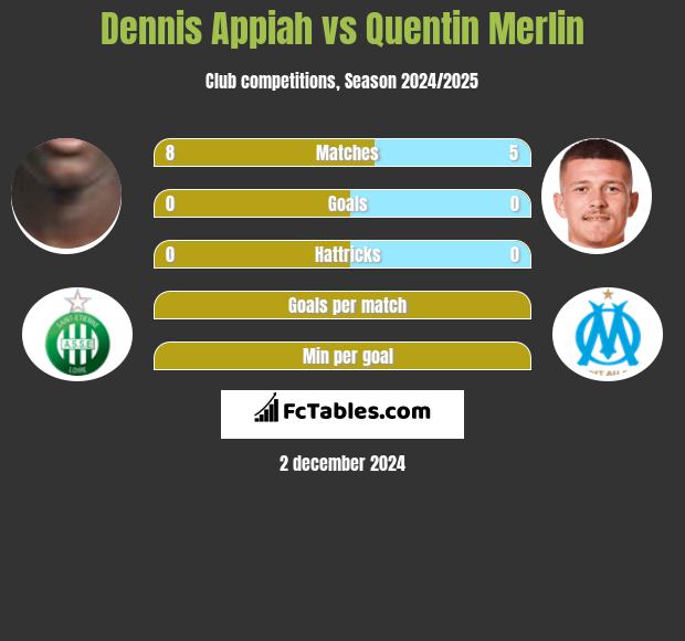 Dennis Appiah vs Quentin Merlin h2h player stats