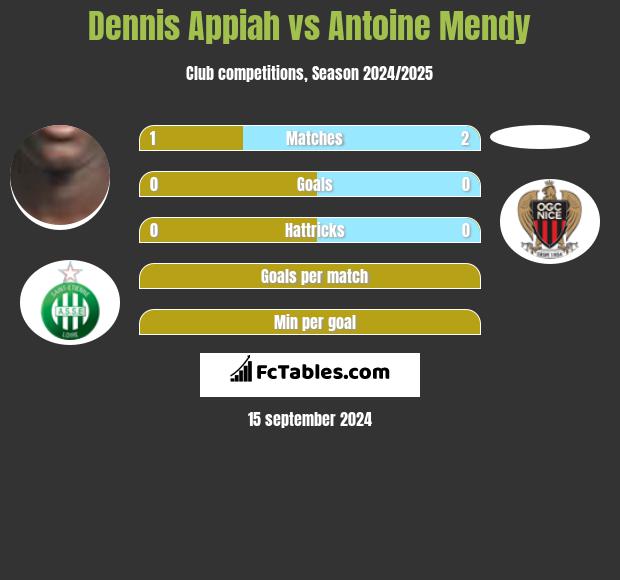 Dennis Appiah vs Antoine Mendy h2h player stats