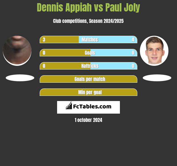 Dennis Appiah vs Paul Joly h2h player stats