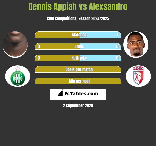 Dennis Appiah vs Alexsandro h2h player stats