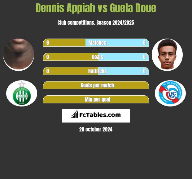 Dennis Appiah vs Guela Doue h2h player stats