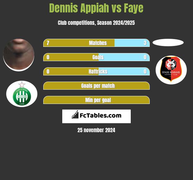 Dennis Appiah vs Faye h2h player stats