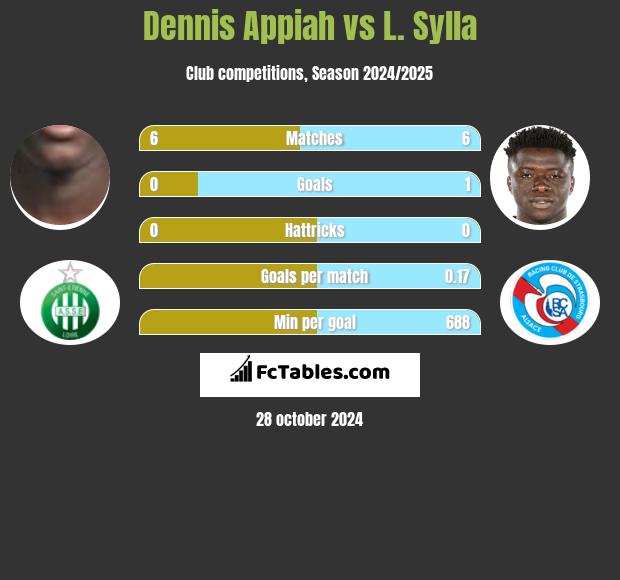 Dennis Appiah vs L. Sylla h2h player stats