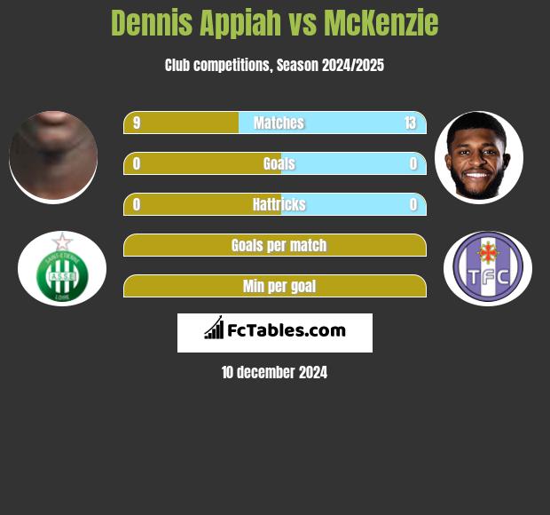 Dennis Appiah vs McKenzie h2h player stats