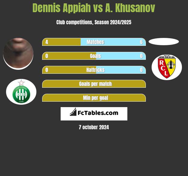 Dennis Appiah vs A. Khusanov h2h player stats