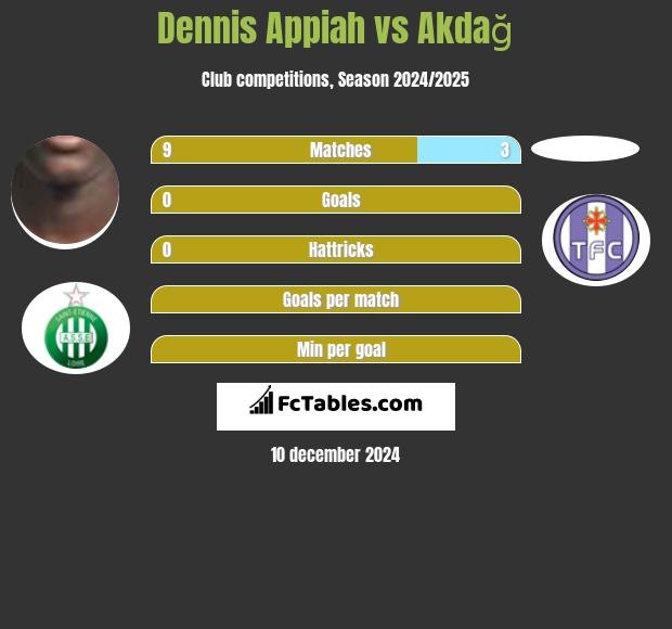 Dennis Appiah vs Akdağ h2h player stats