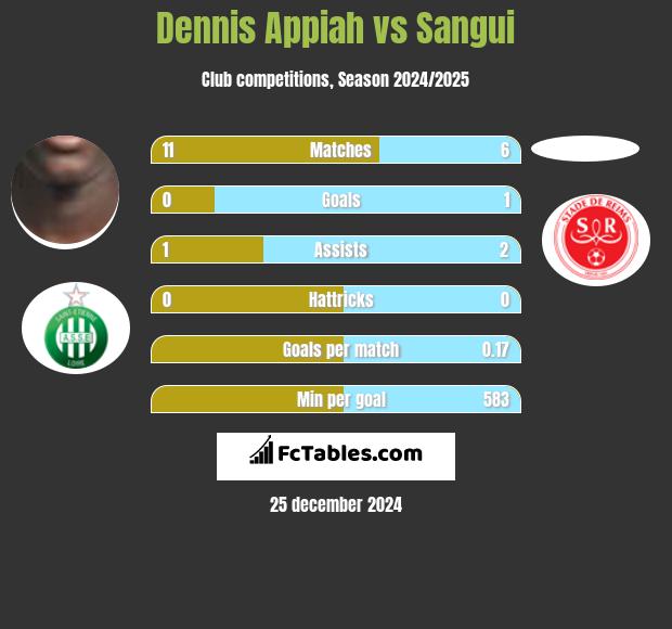 Dennis Appiah vs Sangui h2h player stats