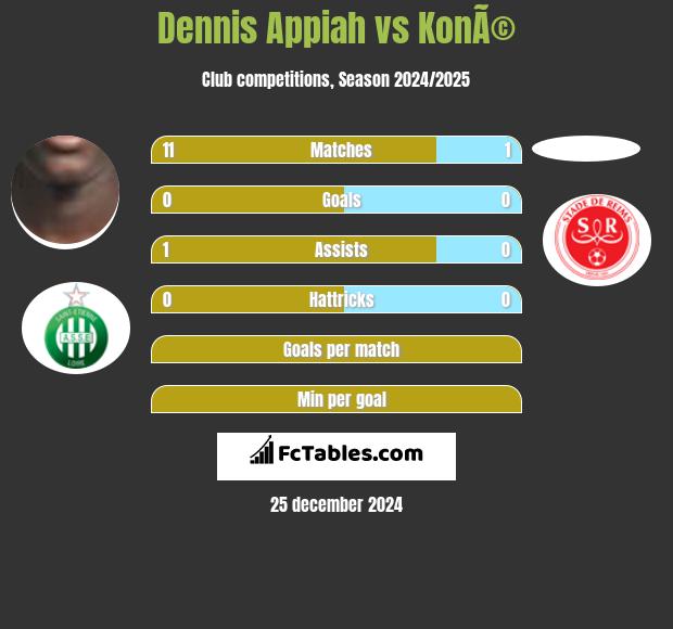 Dennis Appiah vs KonÃ© h2h player stats