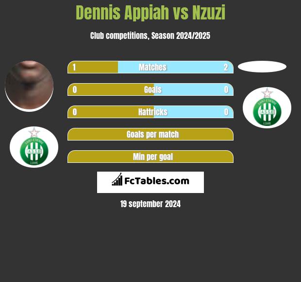 Dennis Appiah vs Nzuzi h2h player stats