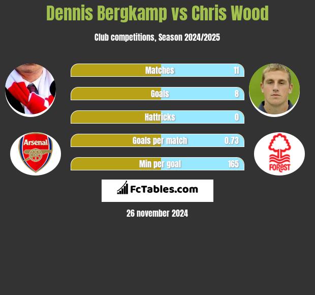 Dennis Bergkamp vs Chris Wood h2h player stats