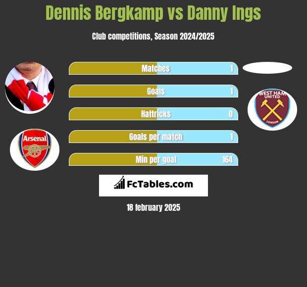 Dennis Bergkamp vs Danny Ings h2h player stats