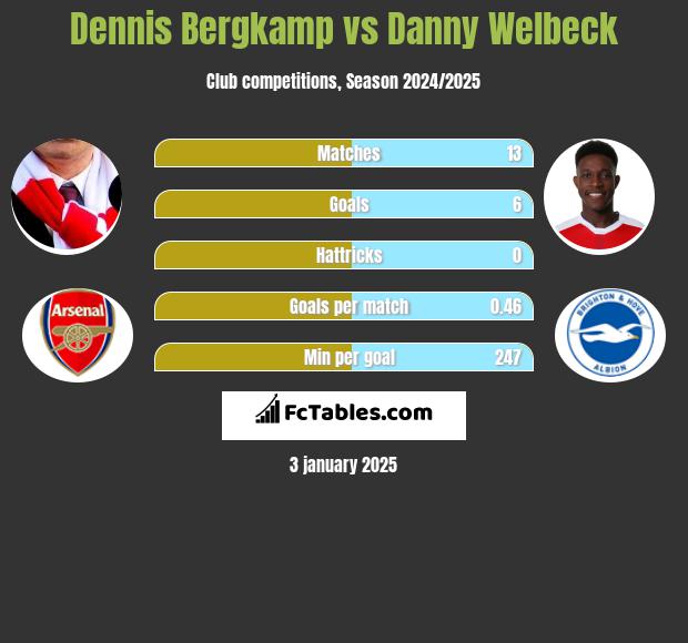 Dennis Bergkamp vs Danny Welbeck h2h player stats