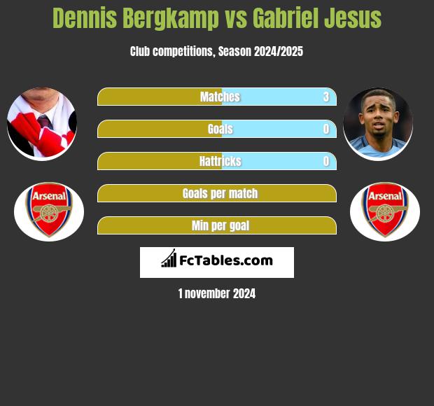 Dennis Bergkamp vs Gabriel Jesus h2h player stats