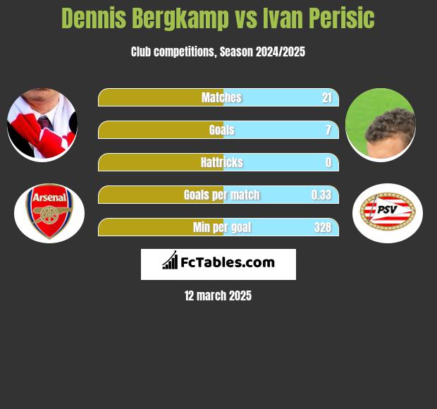 Dennis Bergkamp vs Ivan Perisić h2h player stats