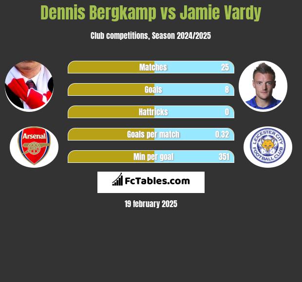 Dennis Bergkamp vs Jamie Vardy h2h player stats