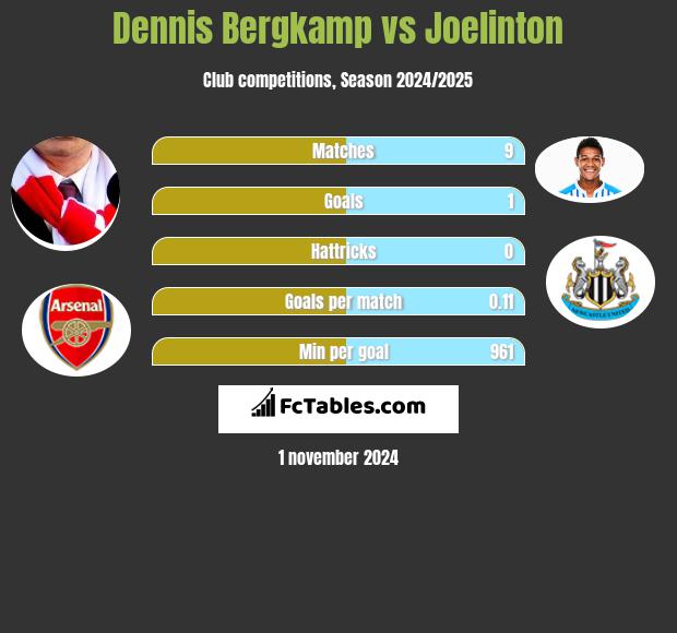 Dennis Bergkamp vs Joelinton h2h player stats