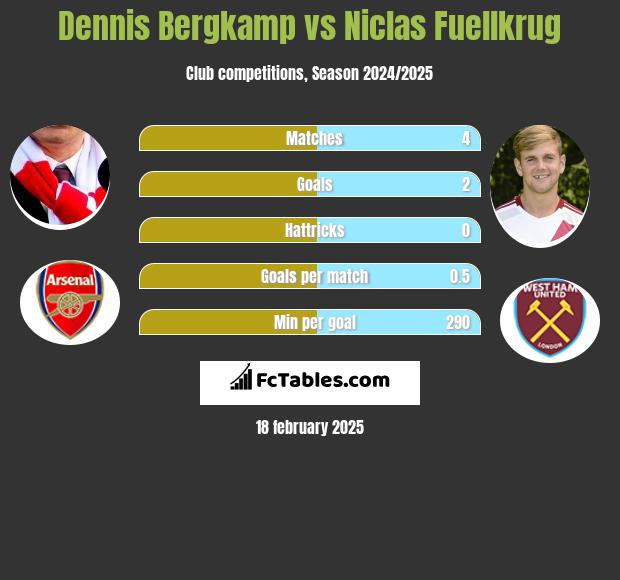 Dennis Bergkamp vs Niclas Fuellkrug h2h player stats