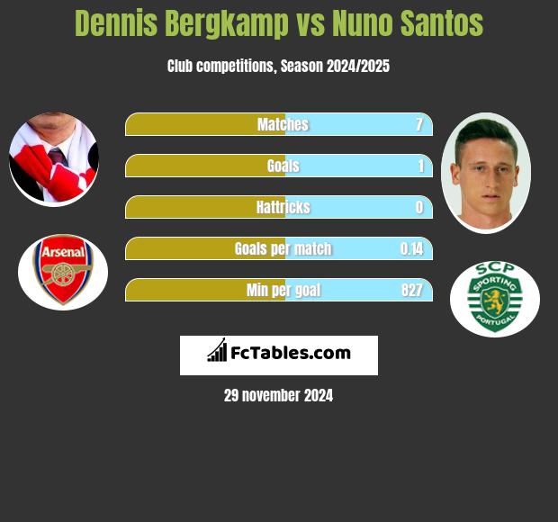 Dennis Bergkamp vs Nuno Santos h2h player stats