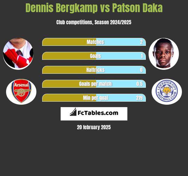 Dennis Bergkamp vs Patson Daka h2h player stats