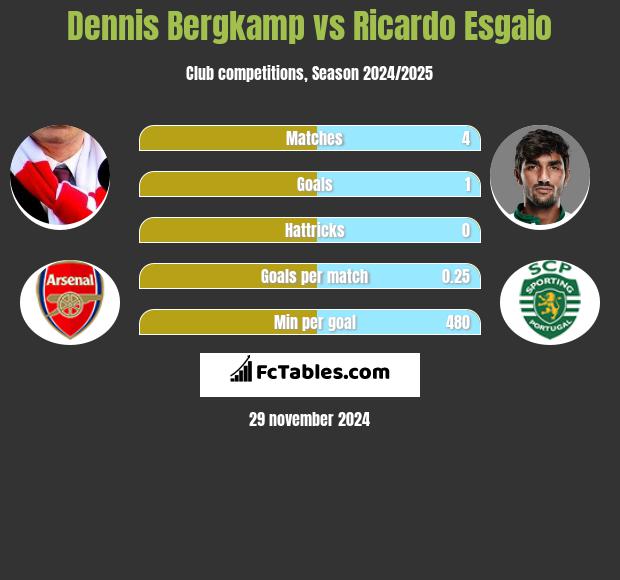 Dennis Bergkamp vs Ricardo Esgaio h2h player stats