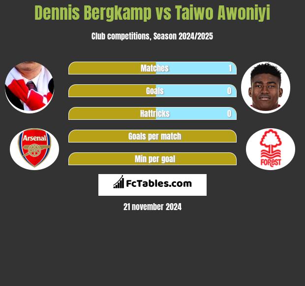 Dennis Bergkamp vs Taiwo Awoniyi h2h player stats