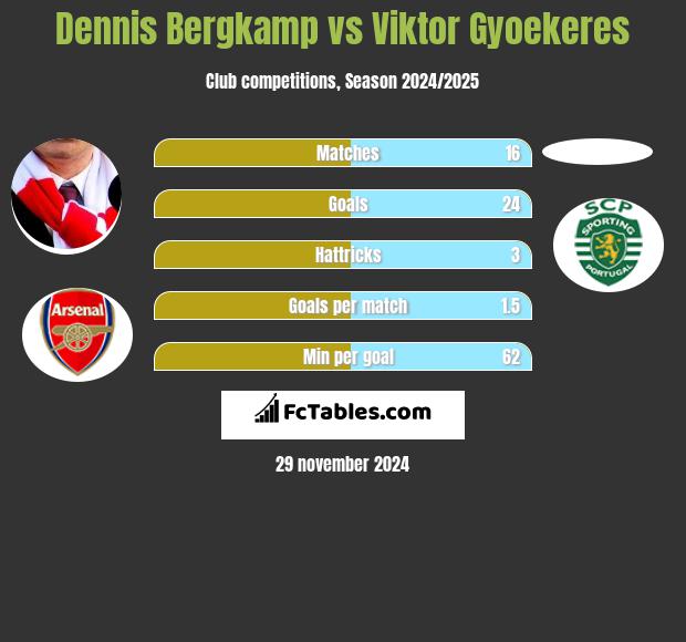 Dennis Bergkamp vs Viktor Gyoekeres h2h player stats