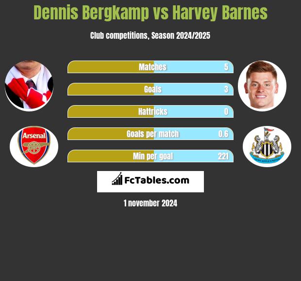 Dennis Bergkamp vs Harvey Barnes h2h player stats