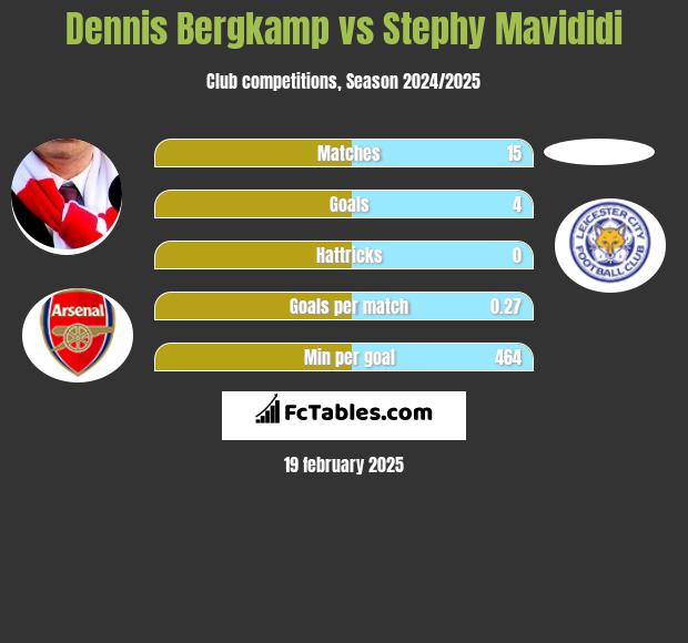 Dennis Bergkamp vs Stephy Mavididi h2h player stats