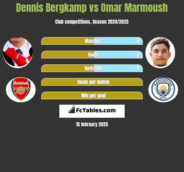 Dennis Bergkamp vs Omar Marmoush h2h player stats