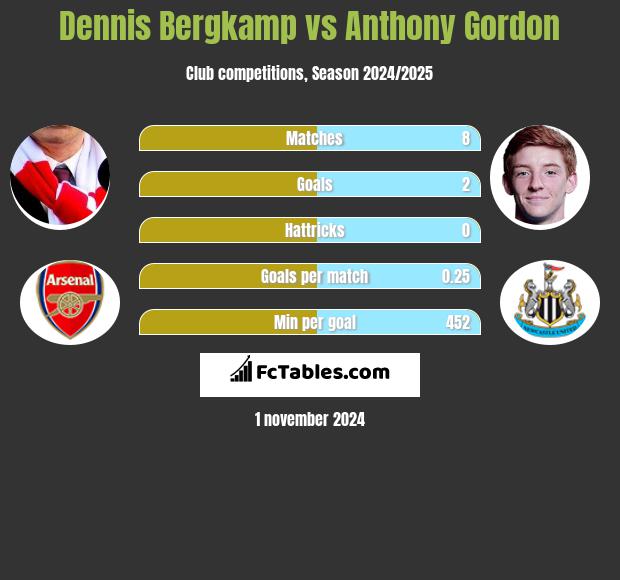 Dennis Bergkamp vs Anthony Gordon h2h player stats