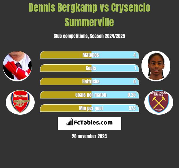 Dennis Bergkamp vs Crysencio Summerville h2h player stats