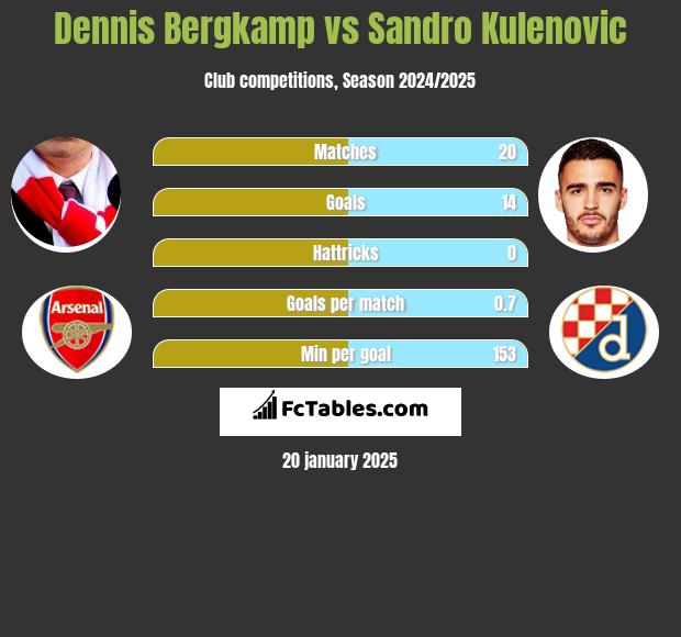 Dennis Bergkamp vs Sandro Kulenovic h2h player stats