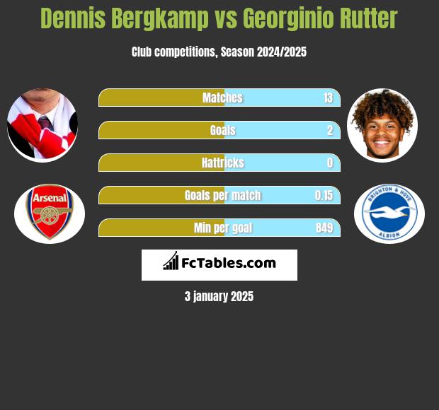 Dennis Bergkamp vs Georginio Rutter h2h player stats