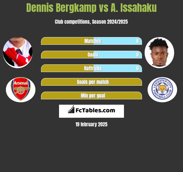 Dennis Bergkamp vs A. Issahaku h2h player stats