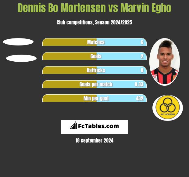 Dennis Bo Mortensen vs Marvin Egho h2h player stats