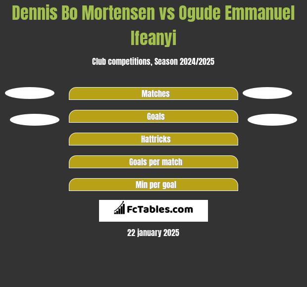 Dennis Bo Mortensen vs Ogude Emmanuel Ifeanyi h2h player stats