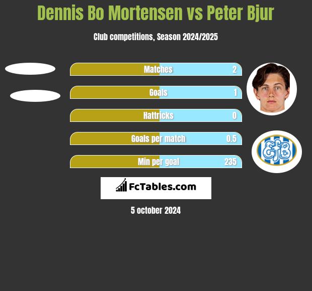 Dennis Bo Mortensen vs Peter Bjur h2h player stats