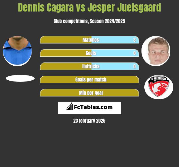 Dennis Cagara vs Jesper Juelsgaard h2h player stats