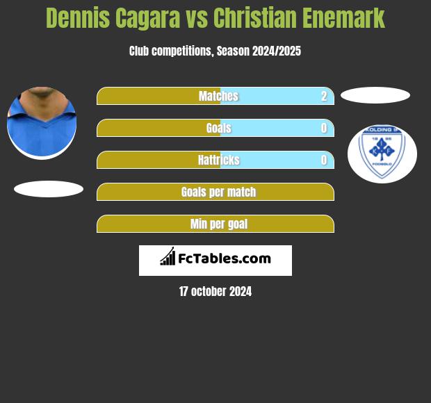 Dennis Cagara vs Christian Enemark h2h player stats