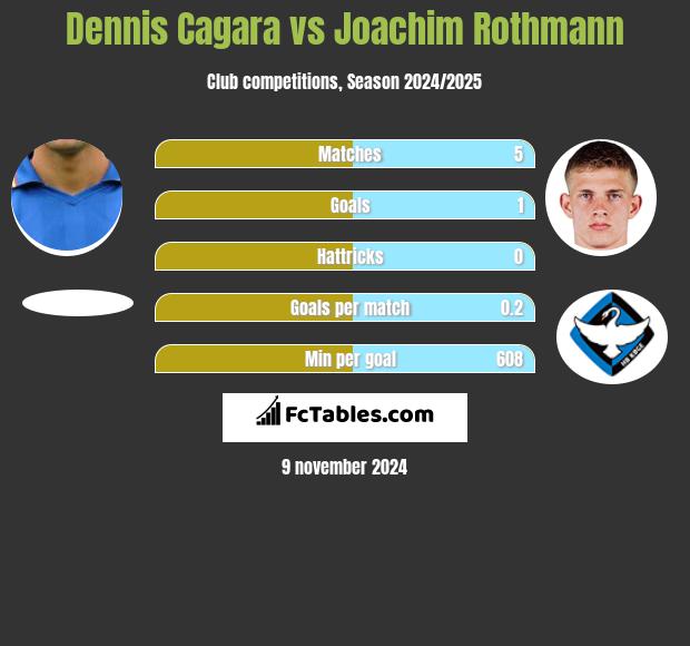 Dennis Cagara vs Joachim Rothmann h2h player stats