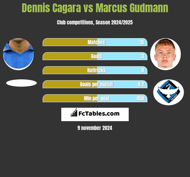 Dennis Cagara vs Marcus Gudmann h2h player stats