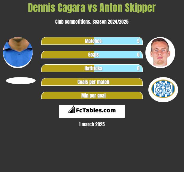 Dennis Cagara vs Anton Skipper h2h player stats