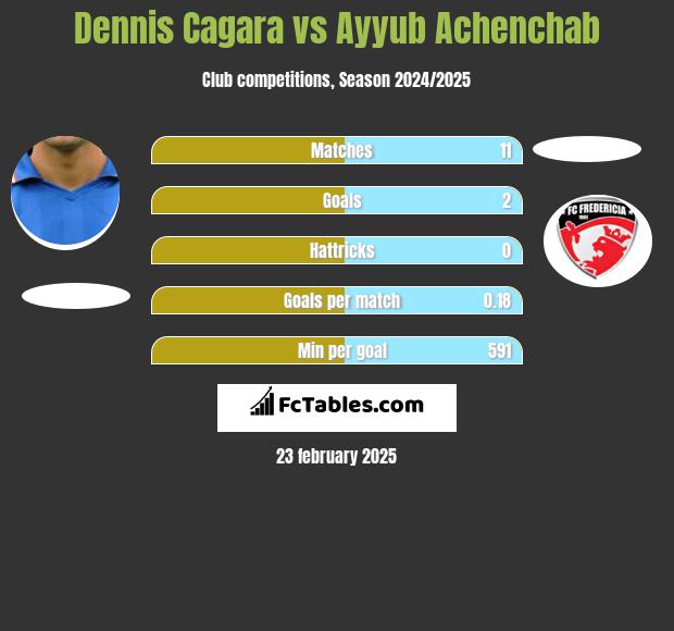 Dennis Cagara vs Ayyub Achenchab h2h player stats